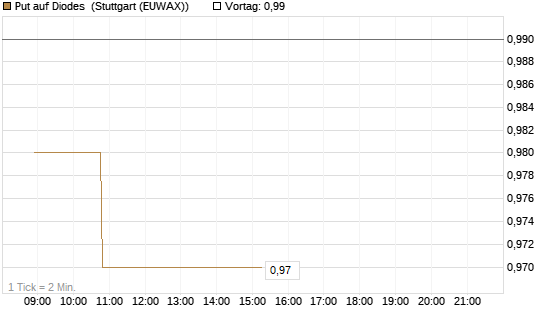 Put auf Diodes [Morgan Stanley & Co. Int. plc] Chart