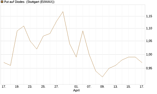 Put auf Diodes [Morgan Stanley & Co. Int. plc] Chart