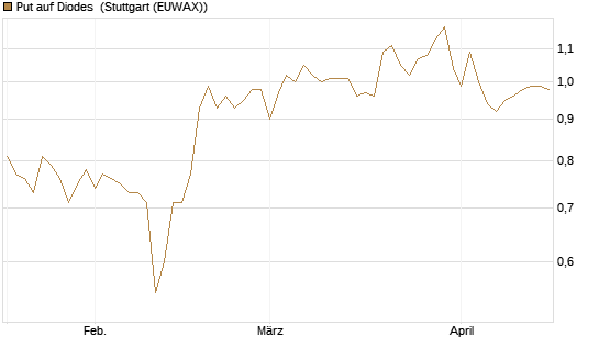 Put auf Diodes [Morgan Stanley & Co. Int. plc] Chart