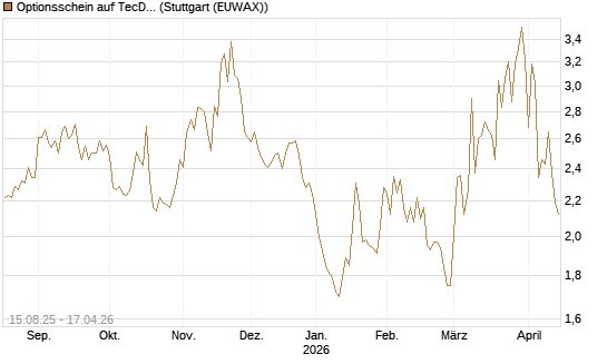 Optionsschein auf TecDAX [Goldman Sachs Bank Europe SE] Chart