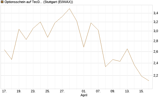 Optionsschein auf TecDAX [Goldman Sachs Bank Europe SE] Chart