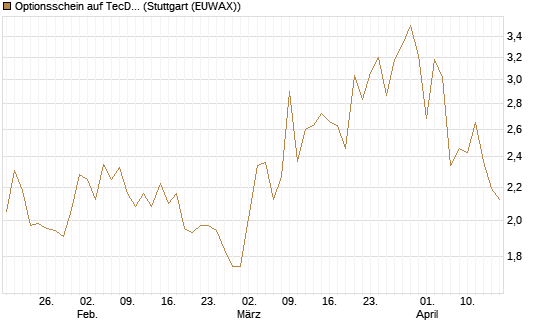 Optionsschein auf TecDAX [Goldman Sachs Bank Europe SE] Chart