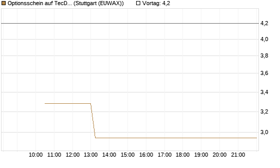 Optionsschein auf TecDAX [Goldman Sachs Bank Europe SE] Chart