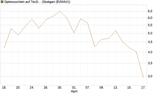Optionsschein auf TecDAX [Goldman Sachs Bank Europe SE] Chart