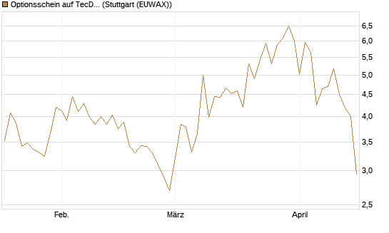 Optionsschein auf TecDAX [Goldman Sachs Bank Europe SE] Chart