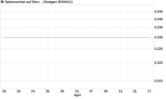 Optionsschein auf Electronic Arts [Goldman Sachs Bank Europe SE] Chart