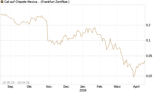 Call auf Chipotle Mexican Grill [Société Générale Effekten GmbH] Chart