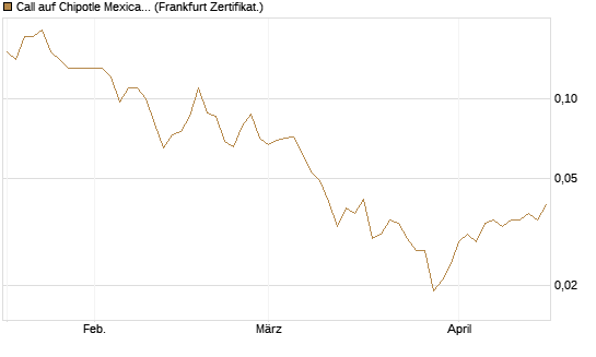 Call auf Chipotle Mexican Grill [Société Générale Effekten GmbH] Chart