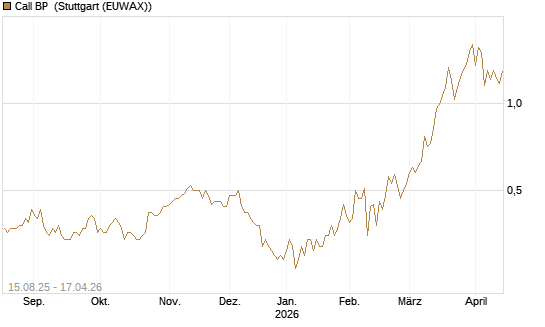 Call BP [Morgan Stanley & Co. Int. plc] Chart