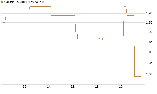Call BP [Morgan Stanley & Co. Int. plc] Chart