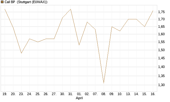 Call BP [Morgan Stanley & Co. Int. plc] Chart
