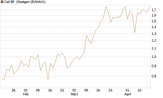 Call BP [Morgan Stanley & Co. Int. plc] Chart