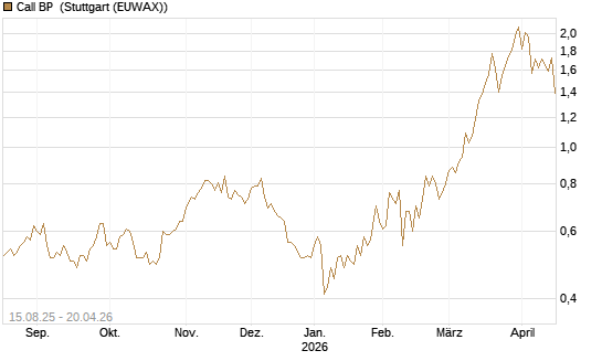 Call BP [Morgan Stanley & Co. Int. plc] Chart