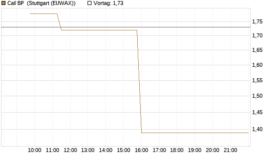 Call BP [Morgan Stanley & Co. Int. plc] Chart