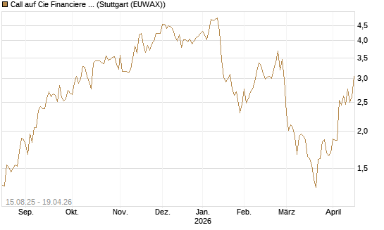 Call auf Cie Financiere Richemont [Morgan Stanley & Co. Int. plc] Chart