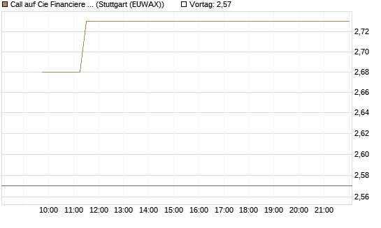Call auf Cie Financiere Richemont [Morgan Stanley & Co. Int. plc] Chart