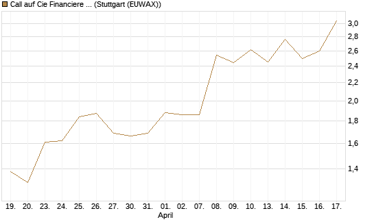 Call auf Cie Financiere Richemont [Morgan Stanley & Co. Int. plc] Chart