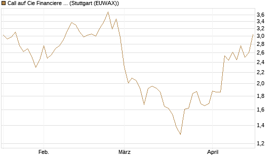 Call auf Cie Financiere Richemont [Morgan Stanley & Co. Int. plc] Chart