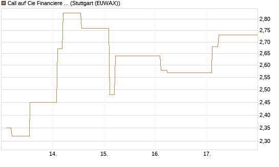 Call auf Cie Financiere Richemont [Morgan Stanley & Co. Int. plc] Chart