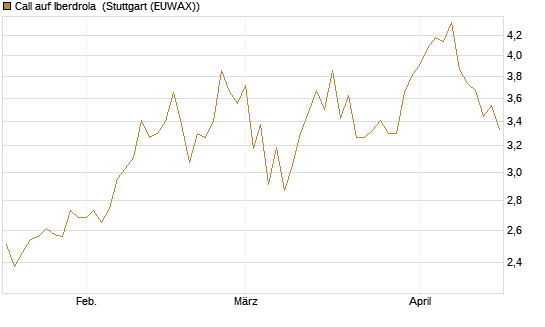 Call auf Iberdrola [Morgan Stanley & Co. Int. plc] Chart