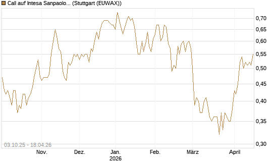 Call auf Intesa Sanpaolo [Morgan Stanley & Co. Int. plc] Chart