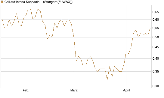 Call auf Intesa Sanpaolo [Morgan Stanley & Co. Int. plc] Chart