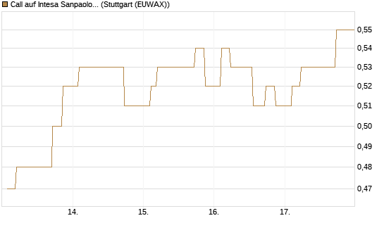 Call auf Intesa Sanpaolo [Morgan Stanley & Co. Int. plc] Chart