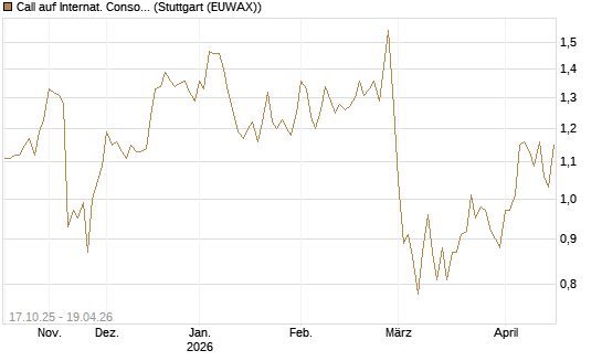 Call auf Internat. Consol.  Airl. Group [Morgan Stanley & Co. Int. plc] Chart