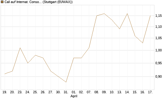 Call auf Internat. Consol.  Airl. Group [Morgan Stanley & Co. Int. plc] Chart