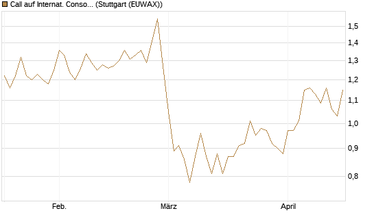 Call auf Internat. Consol.  Airl. Group [Morgan Stanley & Co. Int. plc] Chart