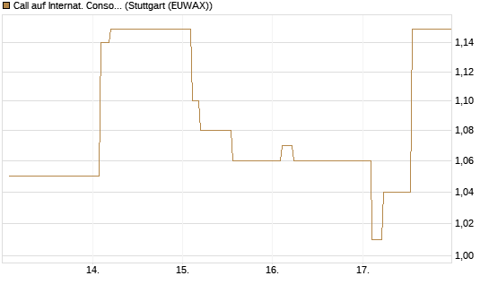Call auf Internat. Consol.  Airl. Group [Morgan Stanley & Co. Int. plc] Chart