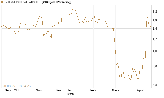 Call auf Internat. Consol.  Airl. Group [Morgan Stanley & Co. Int. plc] Chart