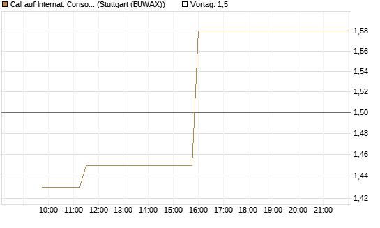 Call auf Internat. Consol.  Airl. Group [Morgan Stanley & Co. Int. plc] Chart