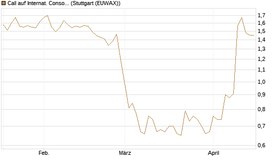 Call auf Internat. Consol.  Airl. Group [Morgan Stanley & Co. Int. plc] Chart