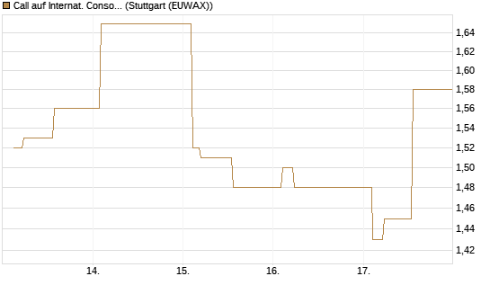 Call auf Internat. Consol.  Airl. Group [Morgan Stanley & Co. Int. plc] Chart