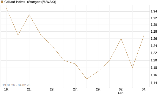 Call auf Inditex [Morgan Stanley & Co. Int. plc] Chart