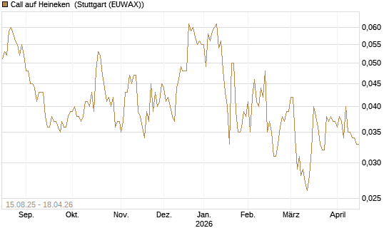 Call auf Heineken [Morgan Stanley & Co. Int. plc] Chart