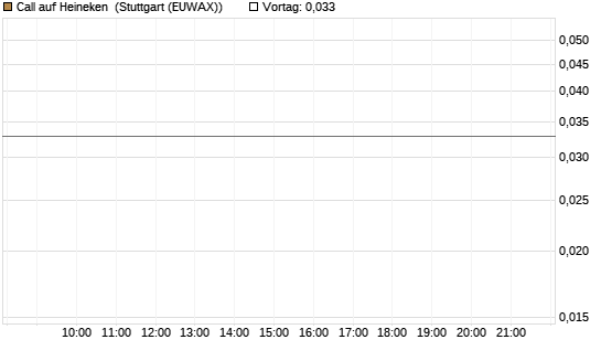 Call auf Heineken [Morgan Stanley & Co. Int. plc] Chart