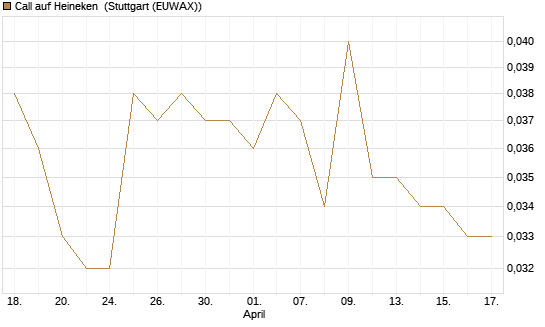 Call auf Heineken [Morgan Stanley & Co. Int. plc] Chart