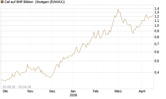 Call auf BHP Billition [Morgan Stanley & Co. Int. plc] Chart