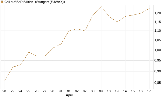 Call auf BHP Billition [Morgan Stanley & Co. Int. plc] Chart