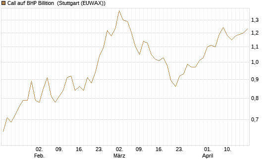 Call auf BHP Billition [Morgan Stanley & Co. Int. plc] Chart