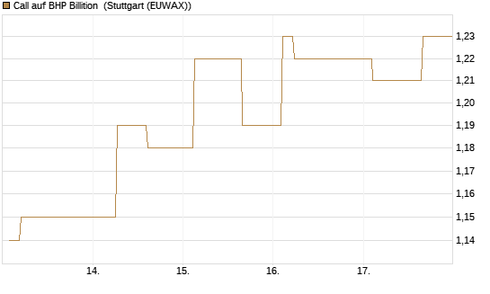 Call auf BHP Billition [Morgan Stanley & Co. Int. plc] Chart