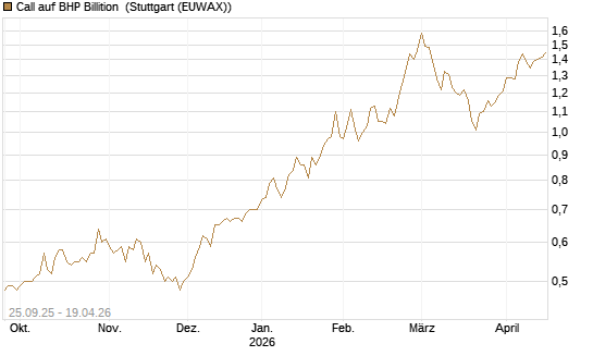 Call auf BHP Billition [Morgan Stanley & Co. Int. plc] Chart