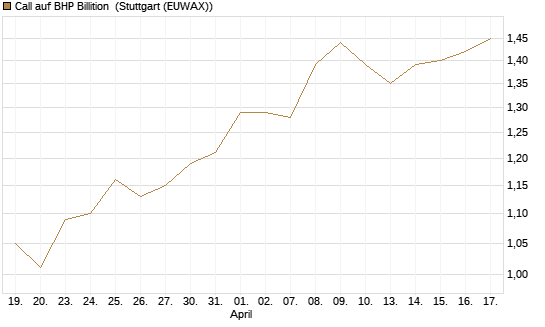 Call auf BHP Billition [Morgan Stanley & Co. Int. plc] Chart