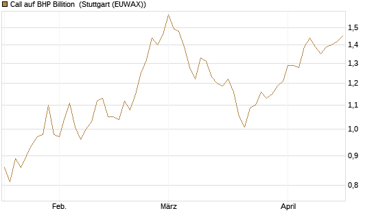 Call auf BHP Billition [Morgan Stanley & Co. Int. plc] Chart