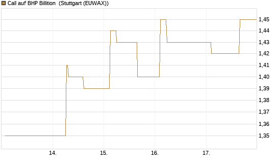 Call auf BHP Billition [Morgan Stanley & Co. Int. plc] Chart