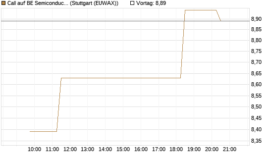 Call auf BE Semiconductor Industries NV [Morgan Stanley & Co. Int. plc] Chart