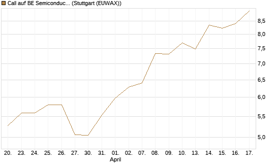 Call auf BE Semiconductor Industries NV [Morgan Stanley & Co. Int. plc] Chart