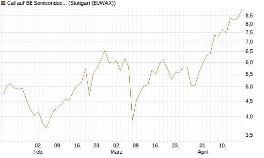 Call auf BE Semiconductor Industries NV [Morgan Stanley & Co. Int. plc] Chart